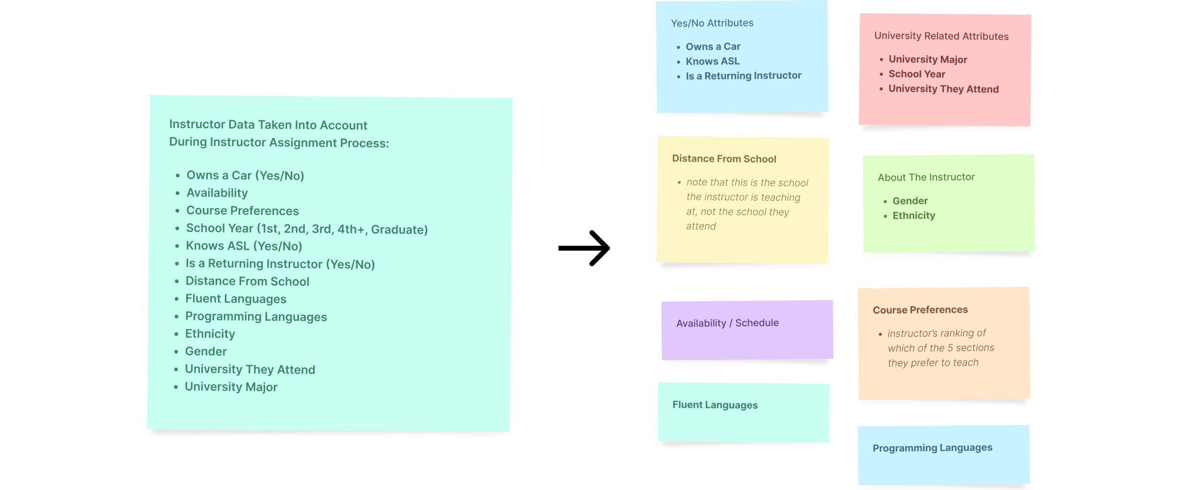 Organization of instructor attributes into
        various appropriate categories